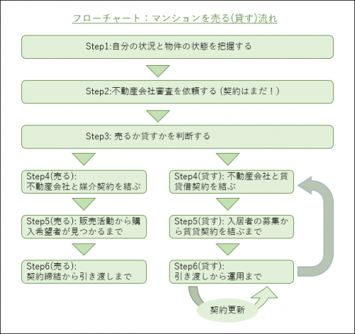 マンションを売る 貸す 流れを最初から最後まで把握する